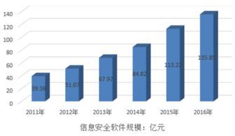 2017年至2023年中國網(wǎng)絡(luò)與信息安全軟件產(chǎn)業(yè)轉(zhuǎn)移機(jī)會(huì)與策略建議分析報(bào)告